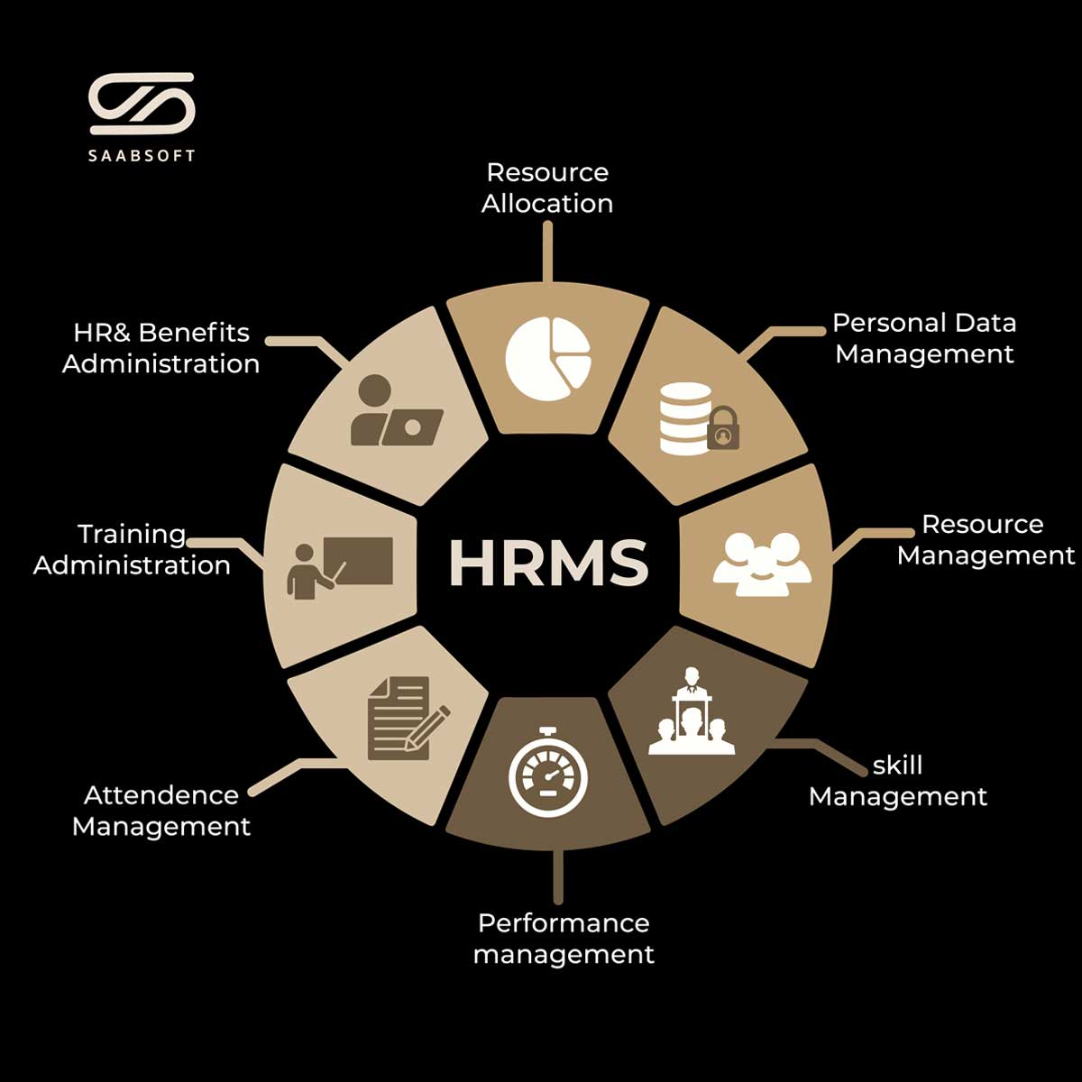 HRMS, Payroll and Task Management System Dubai-UAE | SAABSOFT